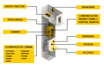 PESACARGAS PARA UN ASCENSOR